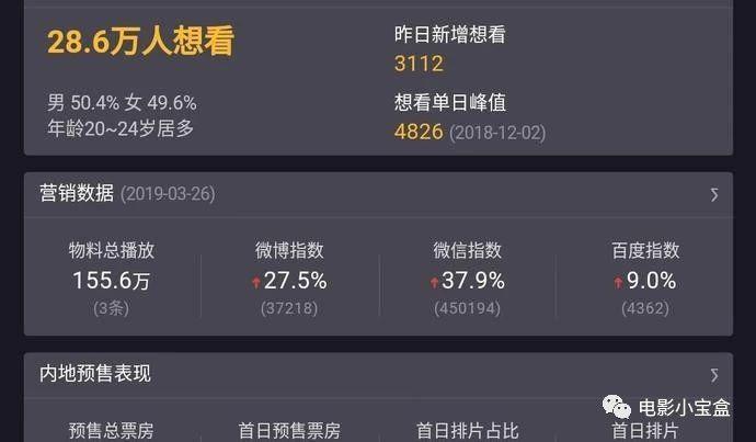 距离"人间喜剧"上映仅剩最后一天时间,《人间·喜剧》的预售票房近