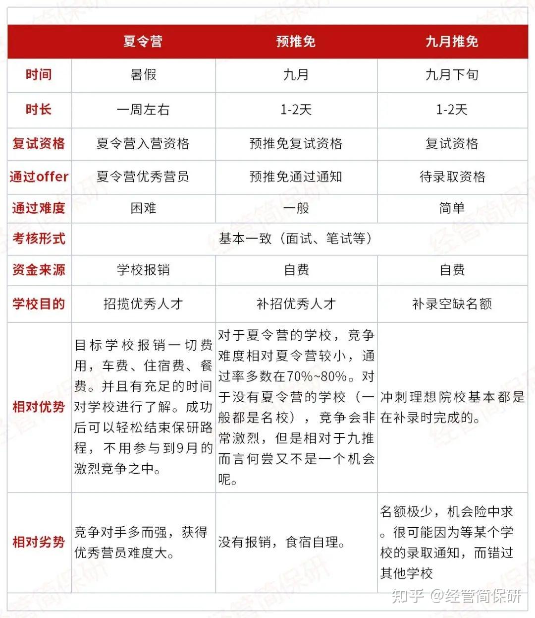 【保研萌新必知】夏令营、预推免、九推的区别 - 知乎