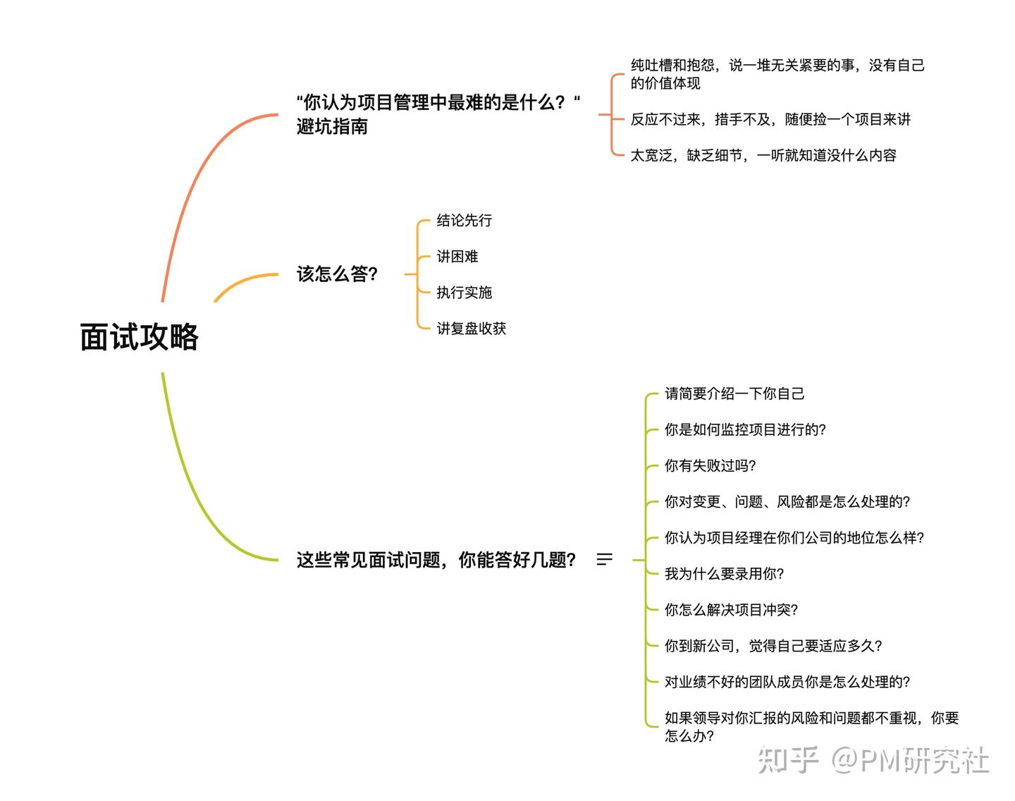 这些项目经理面试题,你能答好多少道? - 知乎