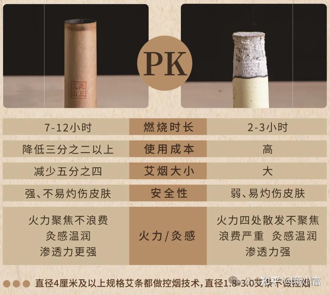 艾灸新手必看：一根好艾条的标准是什么？ - 知乎
