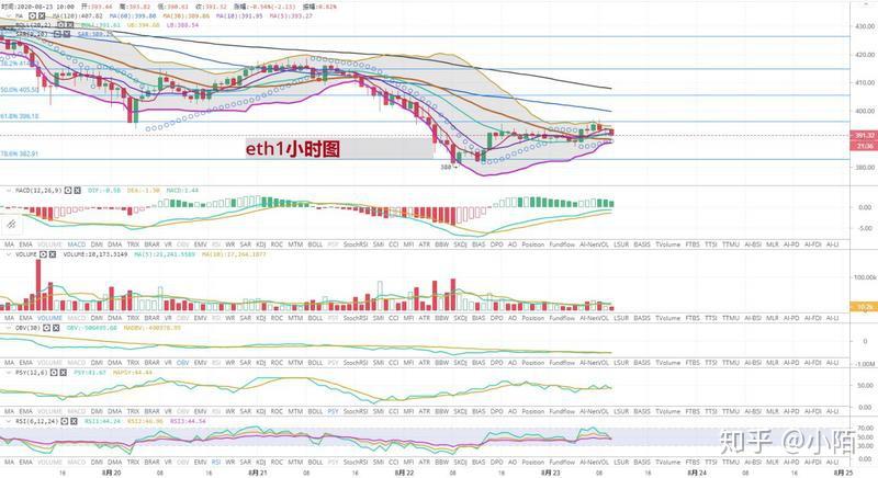 以太坊强势领涨 以太坊涨的太狠了 以太坊强势领涨 以太坊涨的太狠了