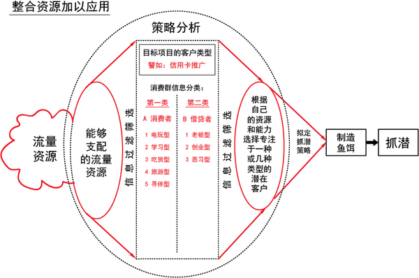 如何整合资源