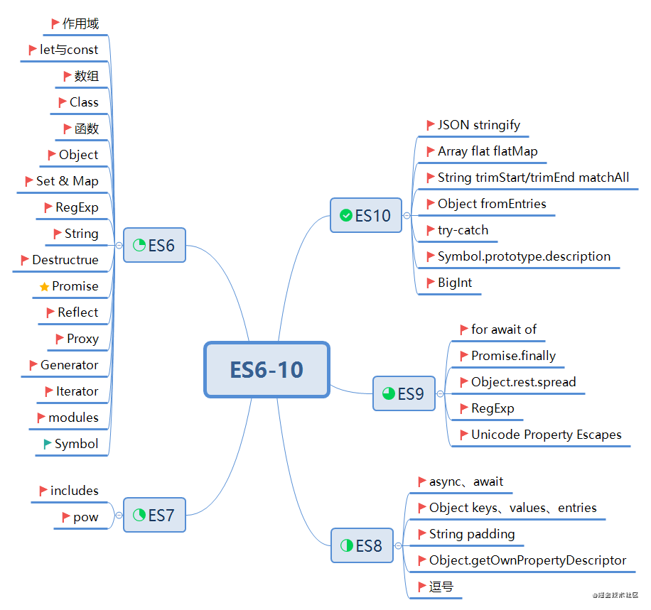 es6-es10