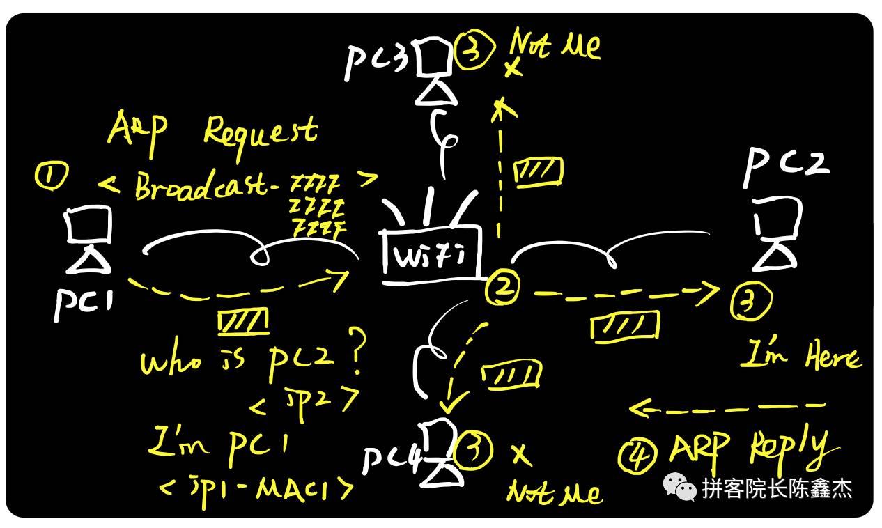 (转)图解ARP协议 (转)图解ARP协议