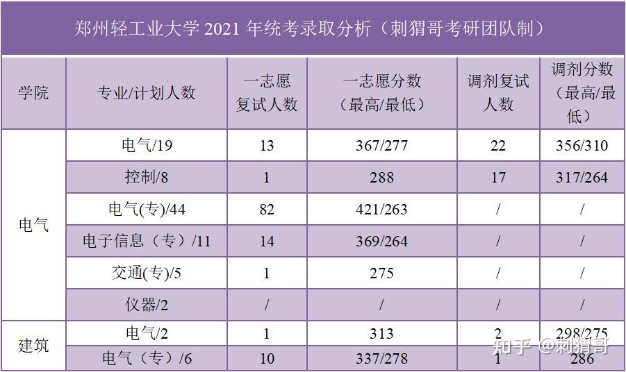 鄭州輕工業大學電氣控制建築電路考研丨實力超過985電網菸草局招人多