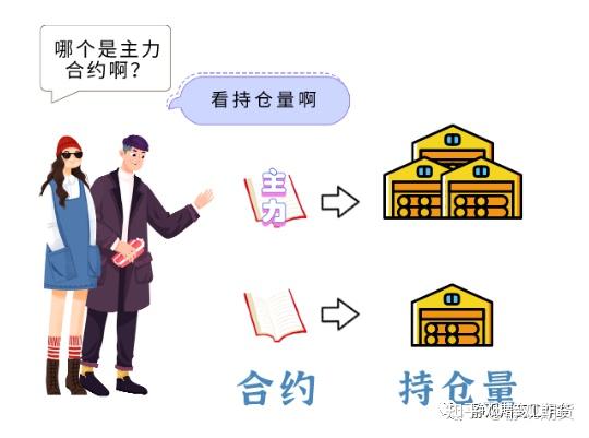 期货合约有哪些种类?怎么判断主力合约? - 知乎