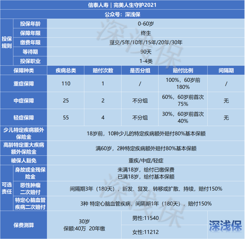 完美人生守護2021全稱是信泰如意天倫守衛重大疾病保險,產品形態為單