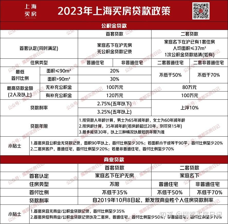 收藏+必备!2023年上海买房贷款攻略! - 知乎