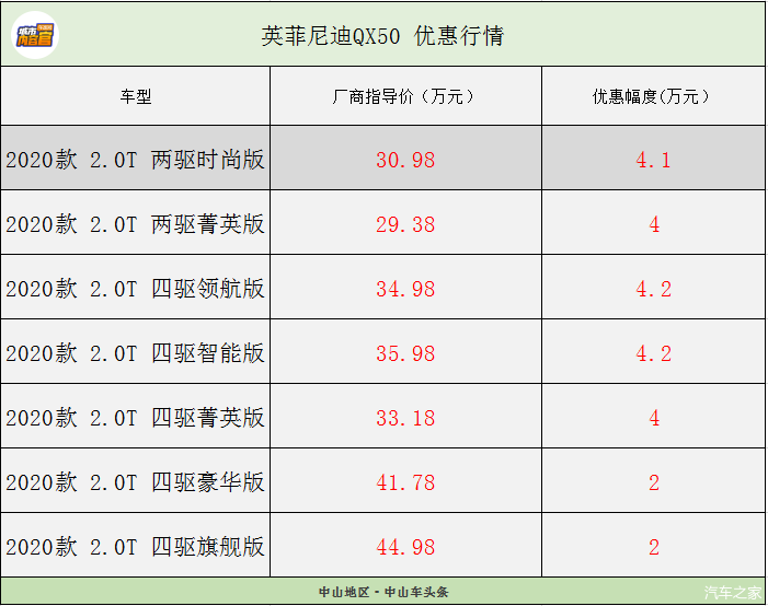 中山地区购2020款英菲尼迪qx50享42万优惠车辆行情调查