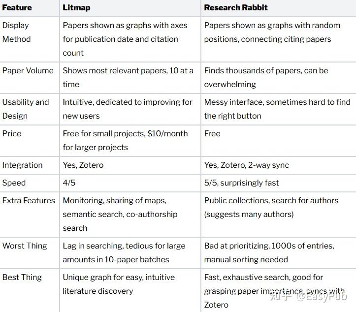 Litmaps Vs. Research Rabbit 文献综述神器:ResearchRabbit vs. Litmaps - 知乎