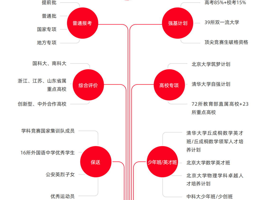 2023年中科大少年班、创新班招生信息报名材料关键问题总结 知乎 6257