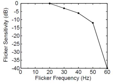 LED频闪是什么？有什么危害？ - 知乎