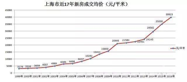 對樓主表示深切的同情,看到樓主的問題以後去具體翻了下上海的房價