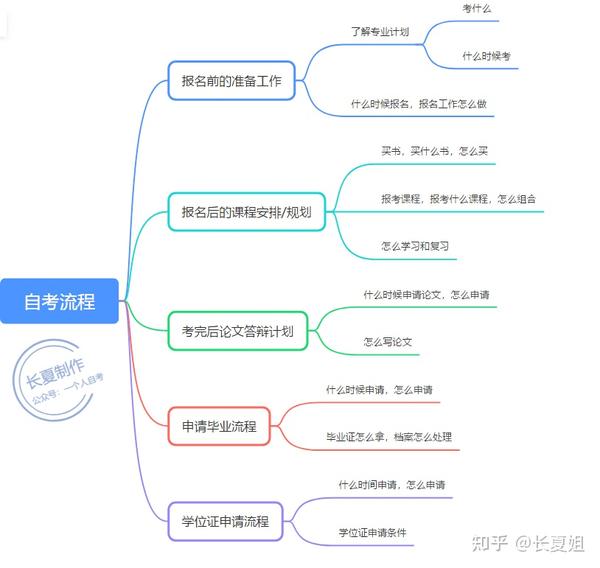 自考怎么才能申请毕业证（如何申请自学考试的毕业证书？）