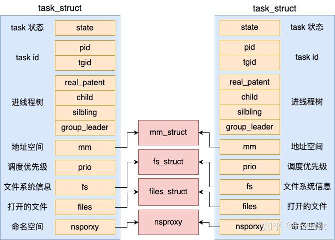 详解Linux进程线程概念与优先级 - 知乎