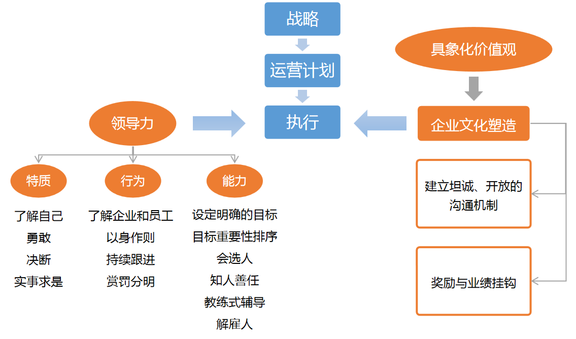 《执行：如何完成任务的学问》，用一张框架图即可解读该书的内容 - 知乎