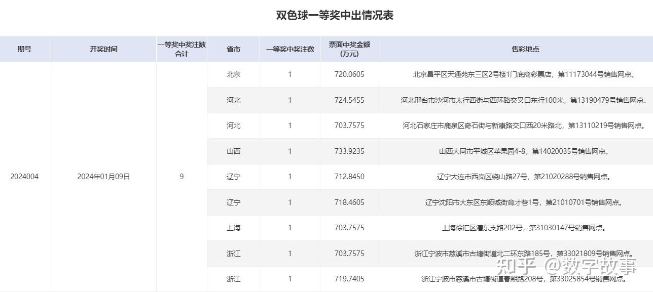 雙色球24005期開獎結果藍球35注一等獎獎池2593億