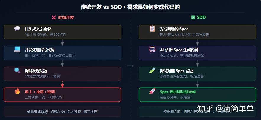 Specsync Bdd AI 时代的开发新范式是什么?从 Spec、TDD、BDD 到 SDD - 知乎