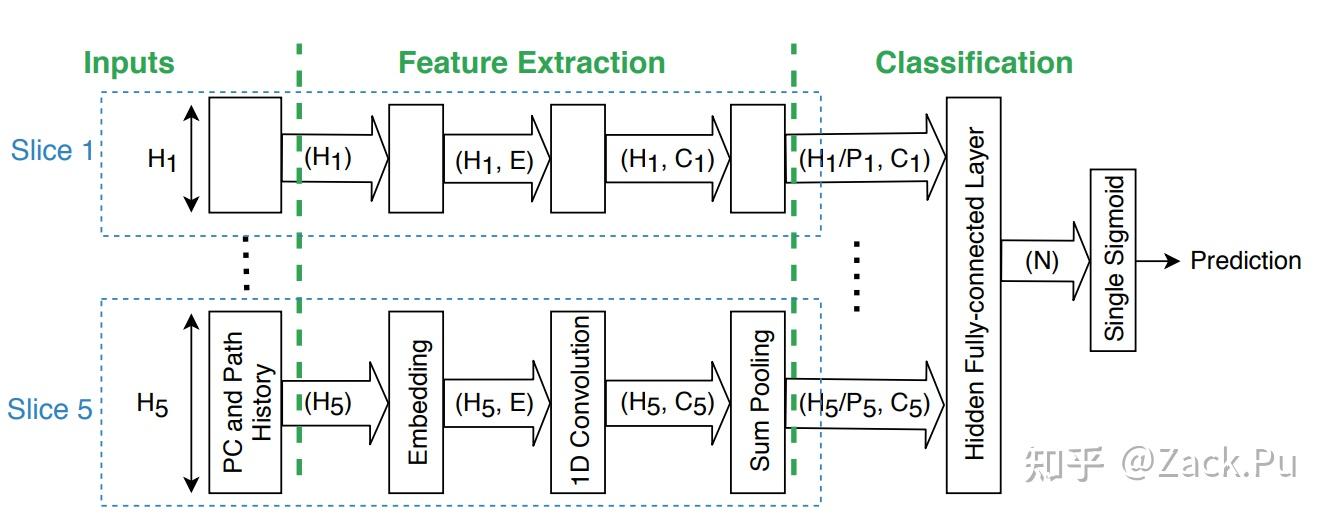 CPU MicroArch: Branch Prediction新趋势(19-22) - 知乎