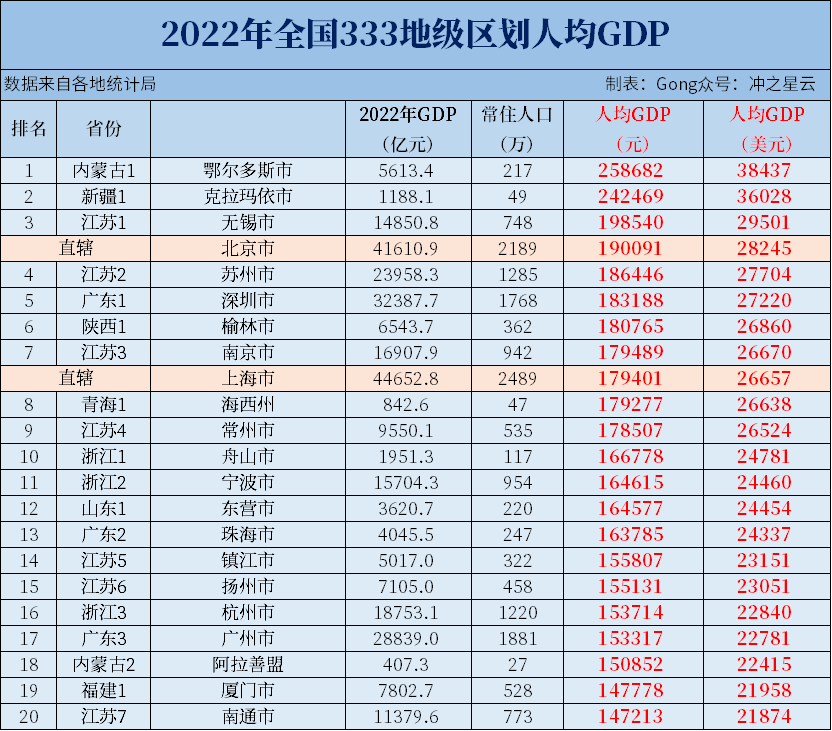 2022年全國333地級市人均gdp彙總 - 知乎