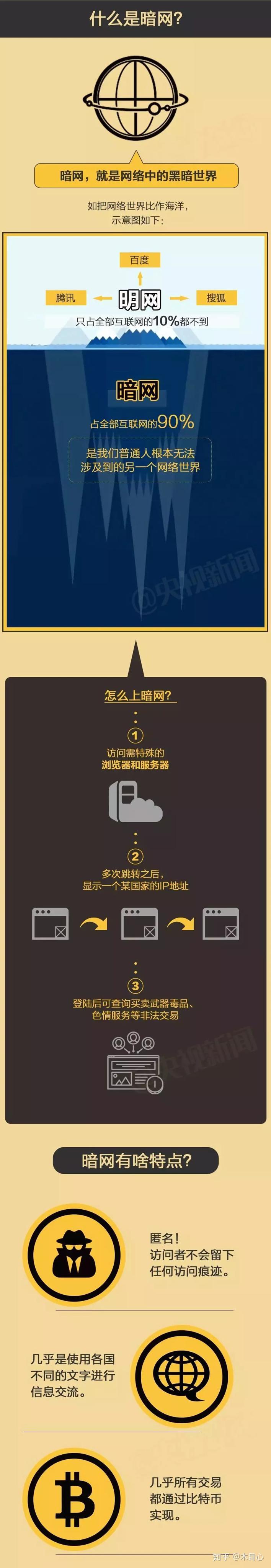 暗网——冰山下的世界- 知乎
