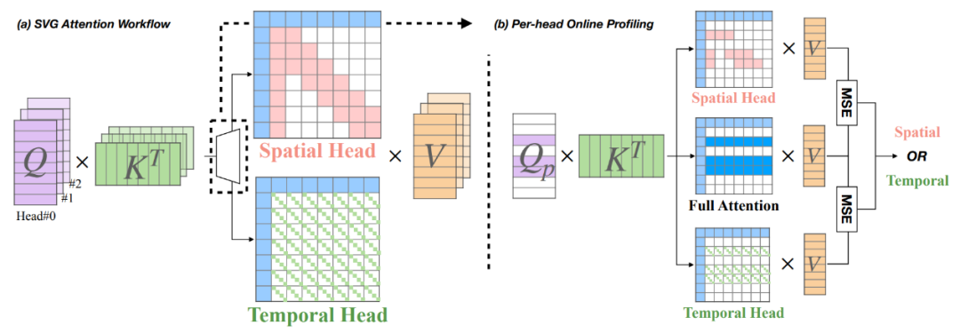 ICML 2025 | 视频生成模型无损加速两倍，秘诀竟然是「抓住attention的时空稀疏性」 - 知乎
