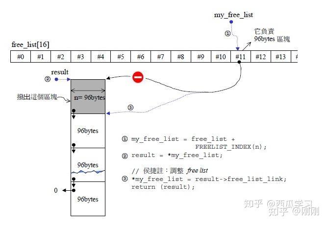 C++ STL allocator二级分配器 - 知乎