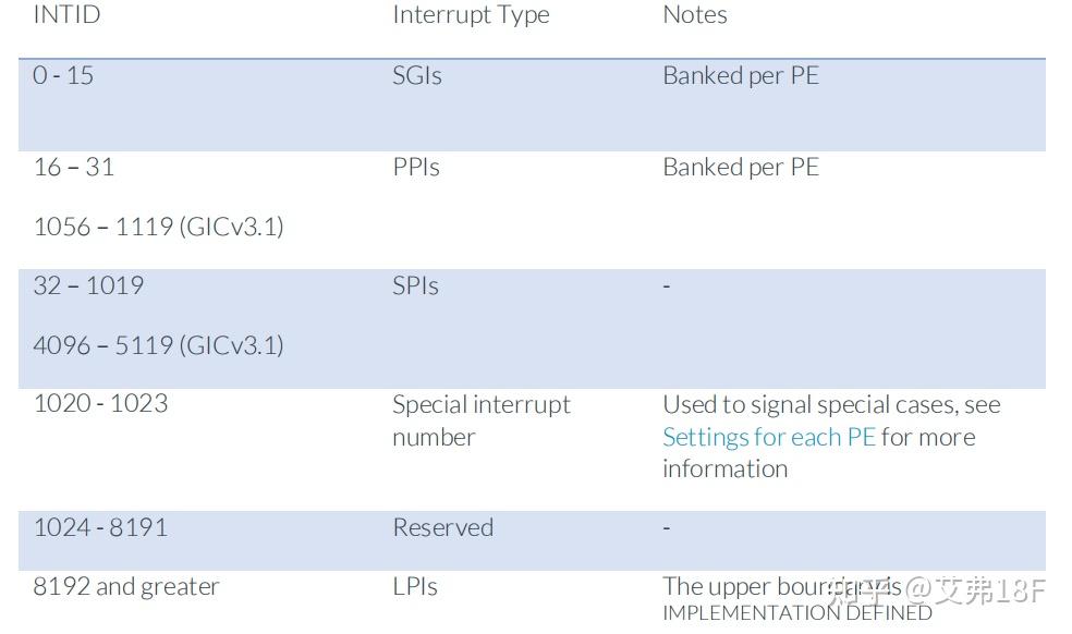 MSI和LPIARM GICv3的实例分析 知乎