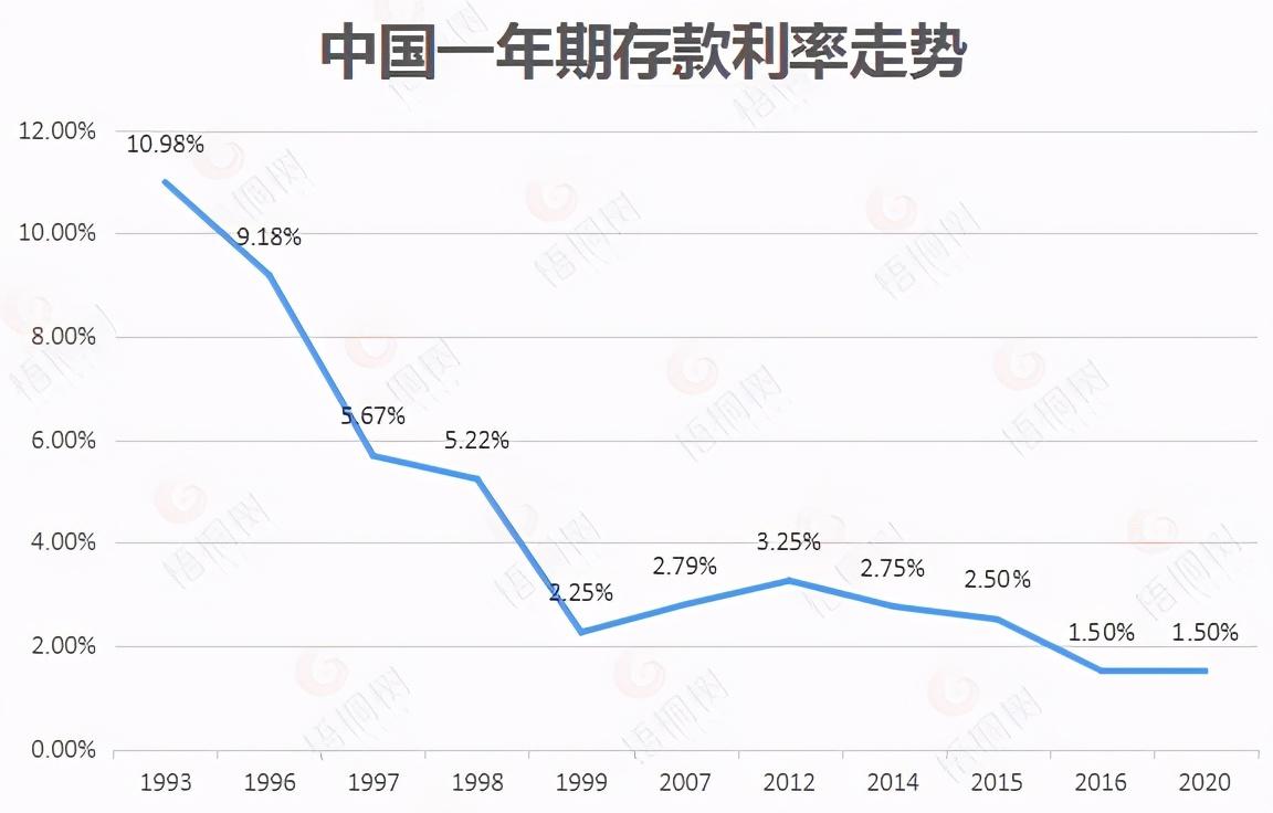 利率下行越存钱越没钱安全灵活稳健的办法在哪里