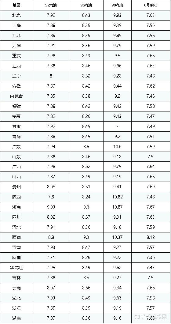 油价调整最新消息今日11月27日9295号汽油预计上调20元吨