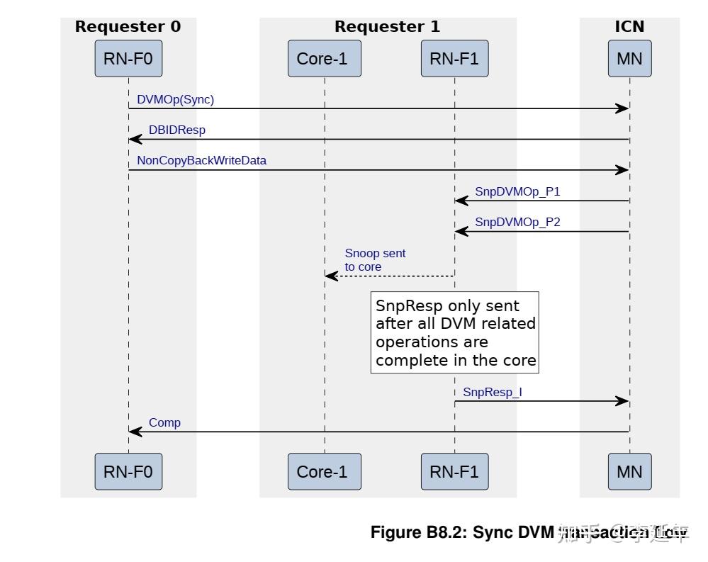 Dvm Project Chapter B8 DVM Operations - 知乎
