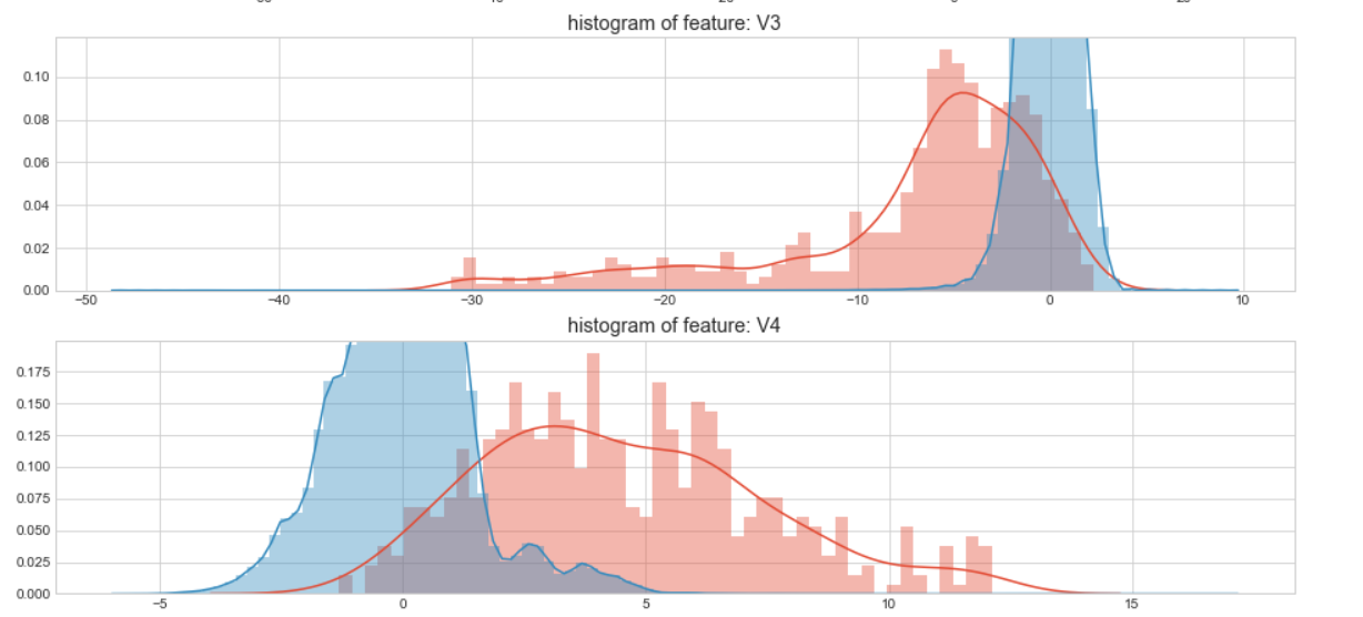 kaggle 欺诈信用卡预测——Smote+LR kaggle 欺诈信用卡预测——Smote+LR