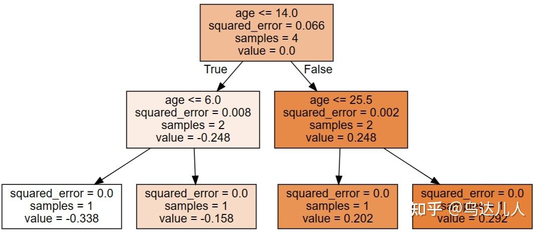 Gbt Algorithm (八)GBDT的原理、具体实例、代码实现 - 知乎