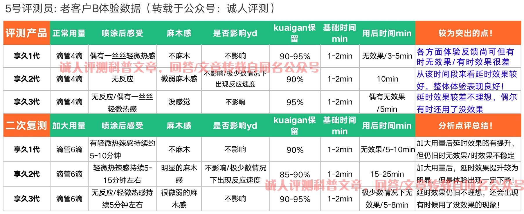 深度評測享久3代延時噴劑分析哪種人群使用效果最好