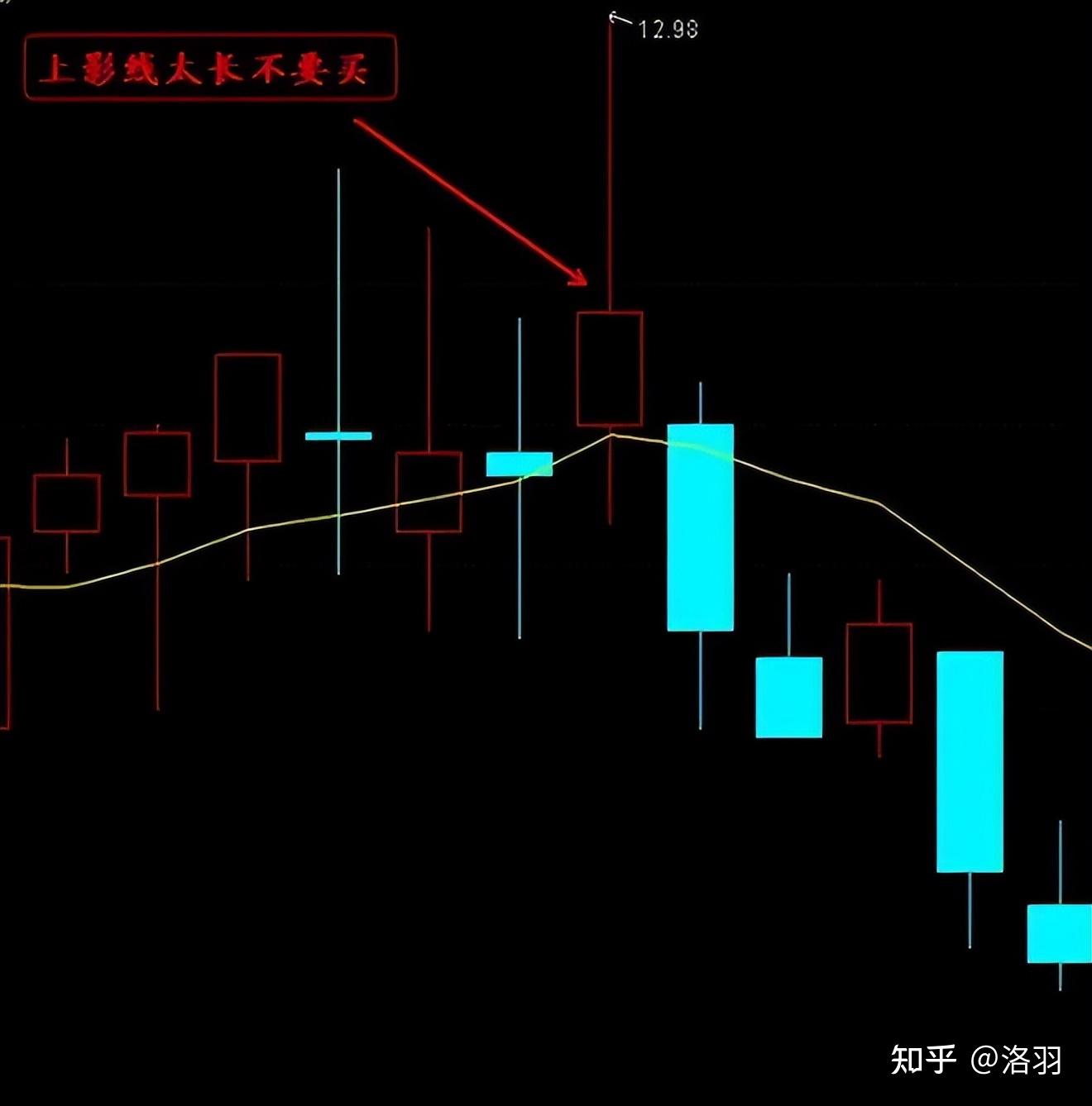 中国股市:一旦股票出现"长上影线",坚决捂住,主力洗盘信号!