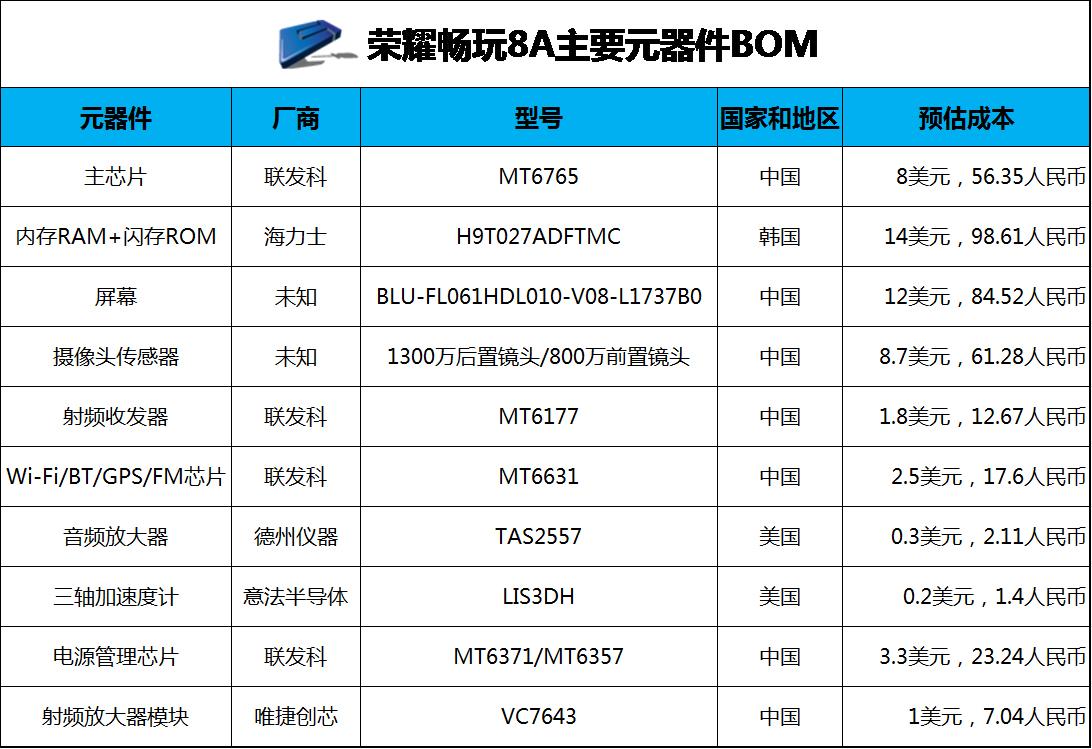 e分析华为早就开始布局荣耀畅玩8a国产元器件成本超7成