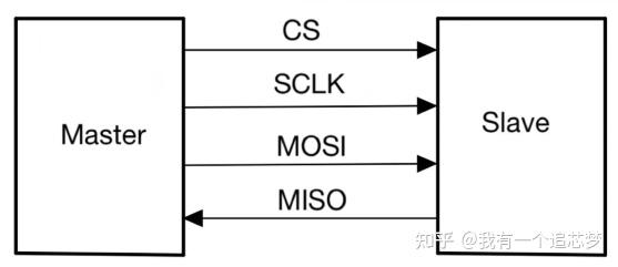 初识spi通信协议