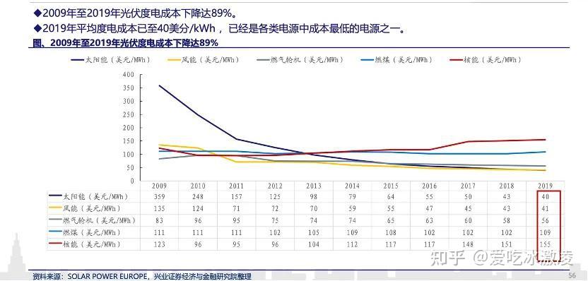 電成本已經下降了89%,這讓我國近80%的國土上,光伏發電成本都低於燃煤