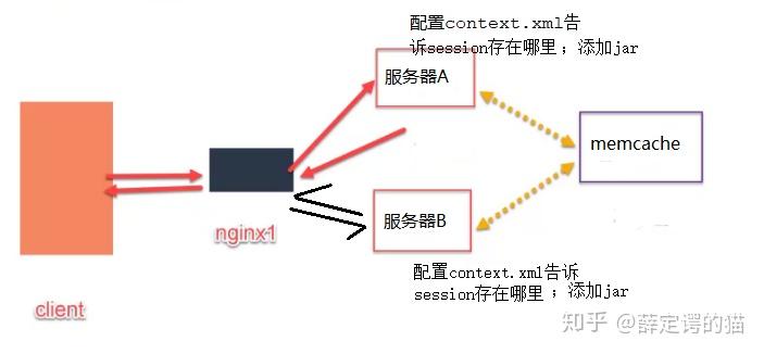 session的创建,失效以及一致性问题