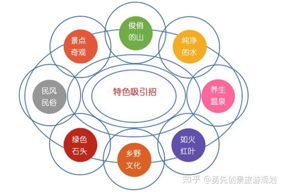 在满足其基本需求的同时,结合新兴的商养学闲情奇"六位一体"旅游要素