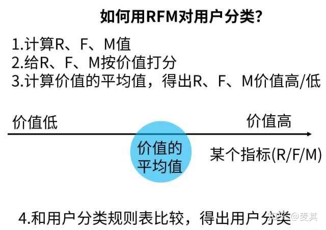 使用rfm模型对用户分类步骤:建立本次打分标准:接下来:a.计算r,f值b.