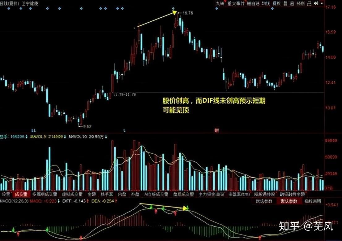 指標之王——macd!