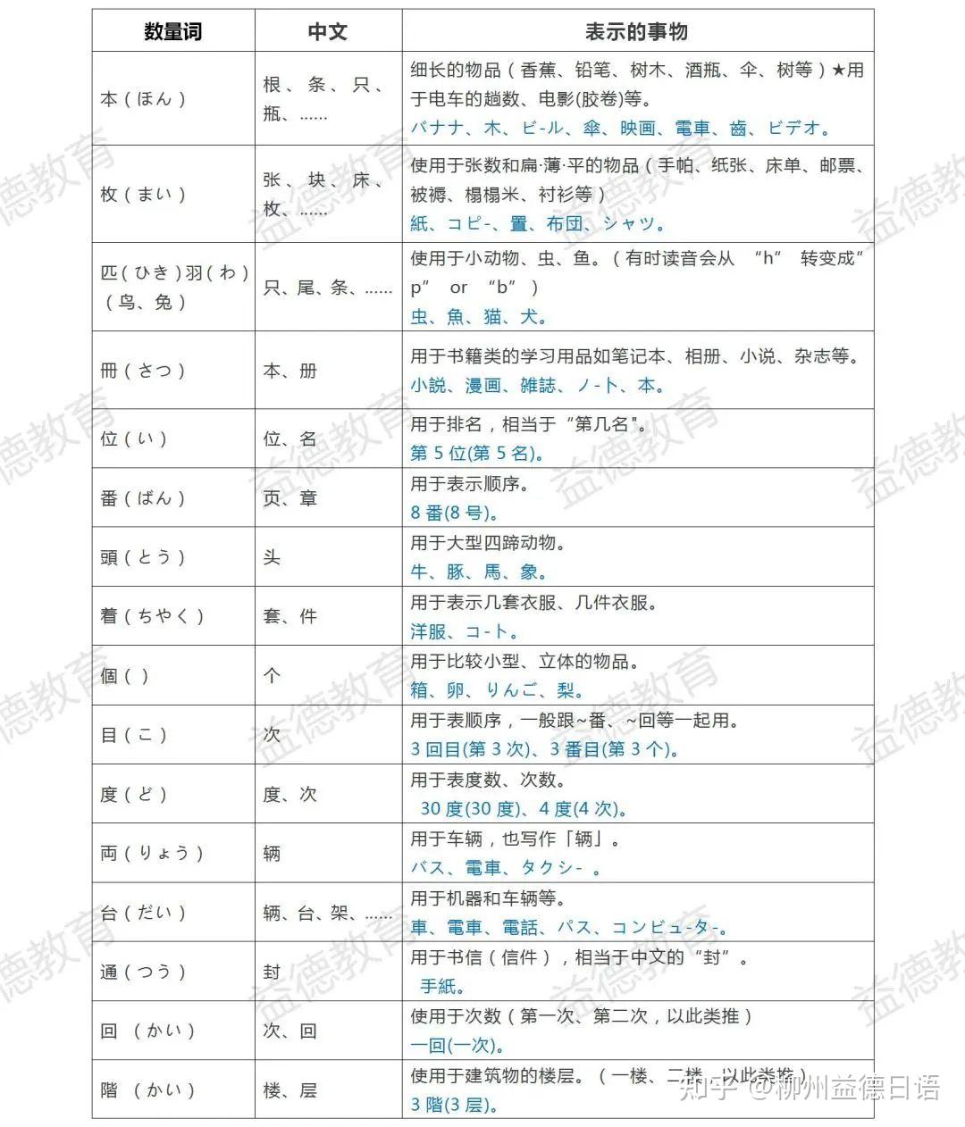 令人头疼的日语数量词大总结来啦 - 知乎