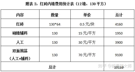 谁是您智慧的选择红砖加气块还是陶粒砖三种墙体材料的性能和价格对比