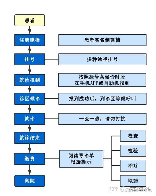 北京就診指南no1北京協和醫院