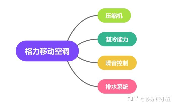 移動空調的優缺點分析