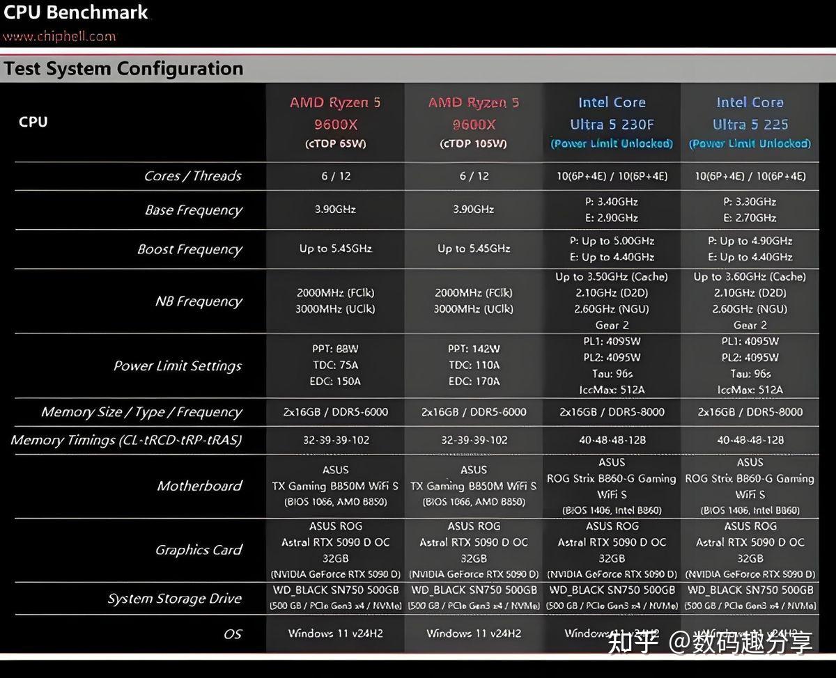 内存涨价CPU怎么选？225/230F与9600X谁更省心？ - 知乎