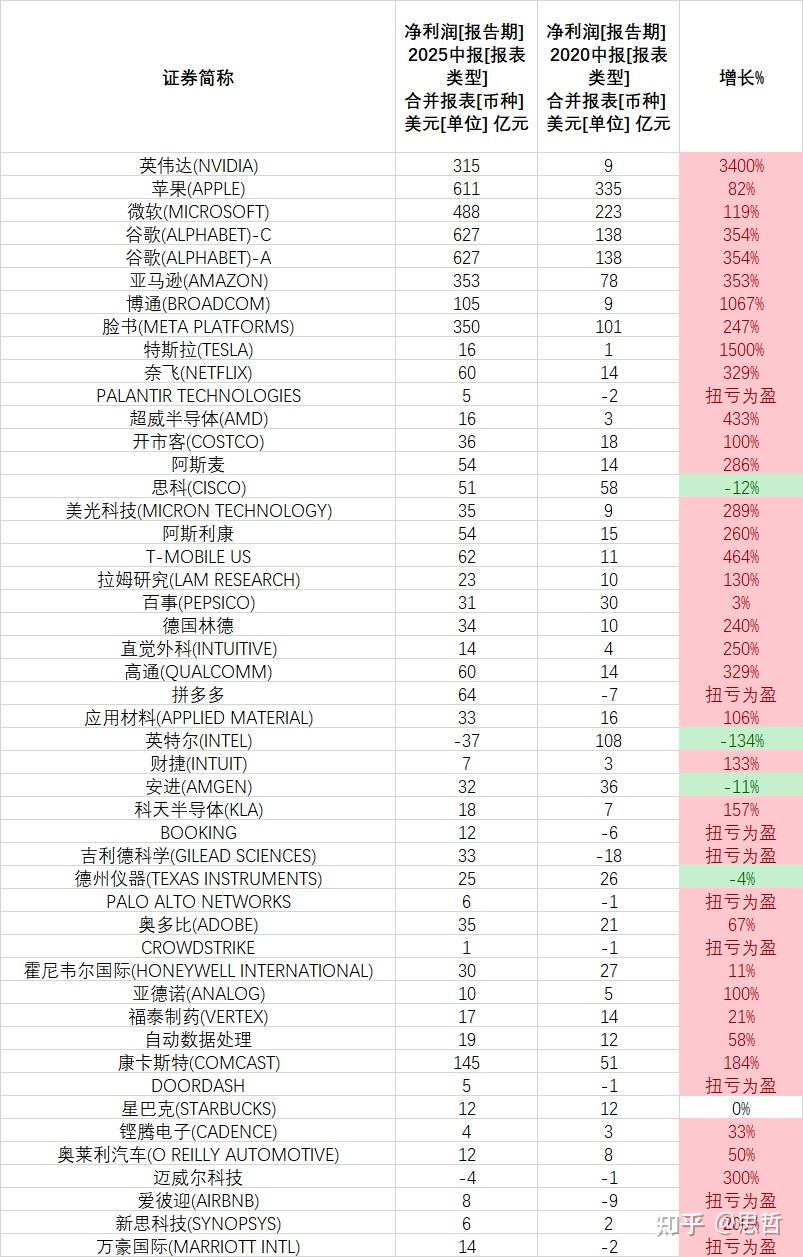 十年五倍，纳斯达克100的高估“泡沫”，究竟有多大... - 知乎