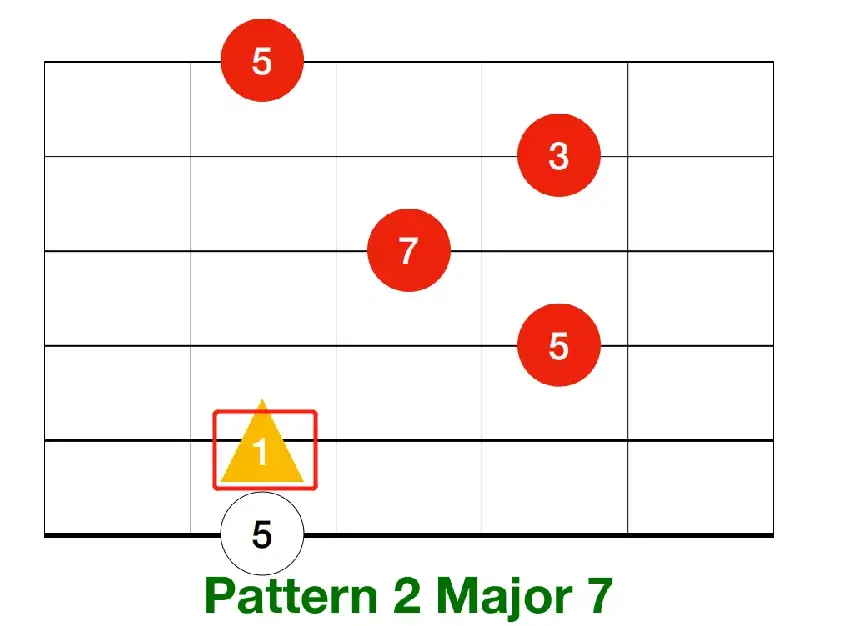 所以amaj7弹法就是:amaj7第一把位弹法五级b7b是在五弦的二品,这里