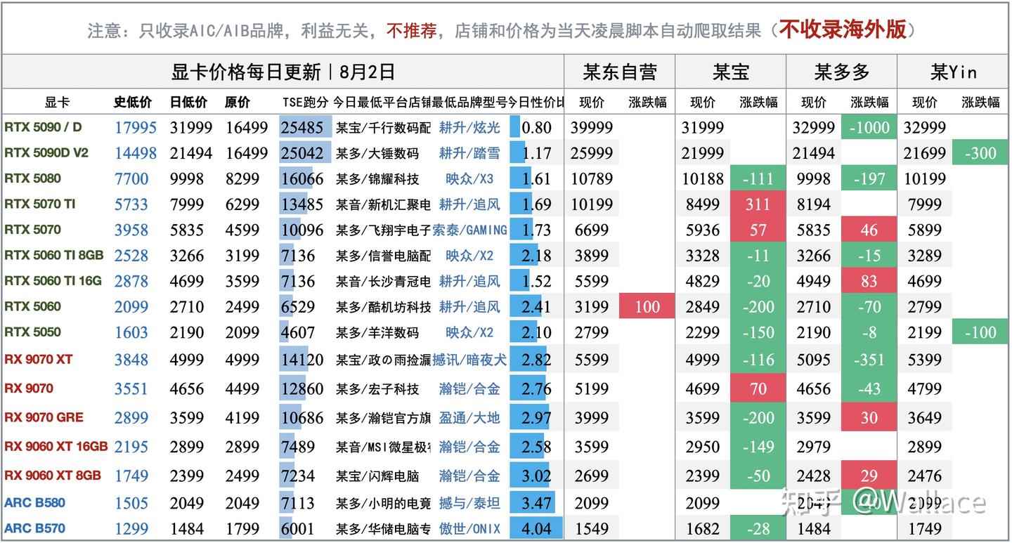电脑硬件价格趋势分析（不定期更新）